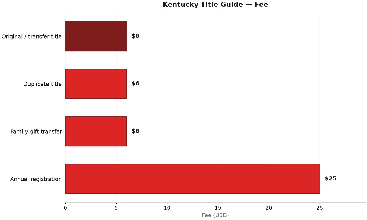 Kentucky Vehicle Title Guide: Replacement, Transfer, Fees, and Forms (2026) — data chart