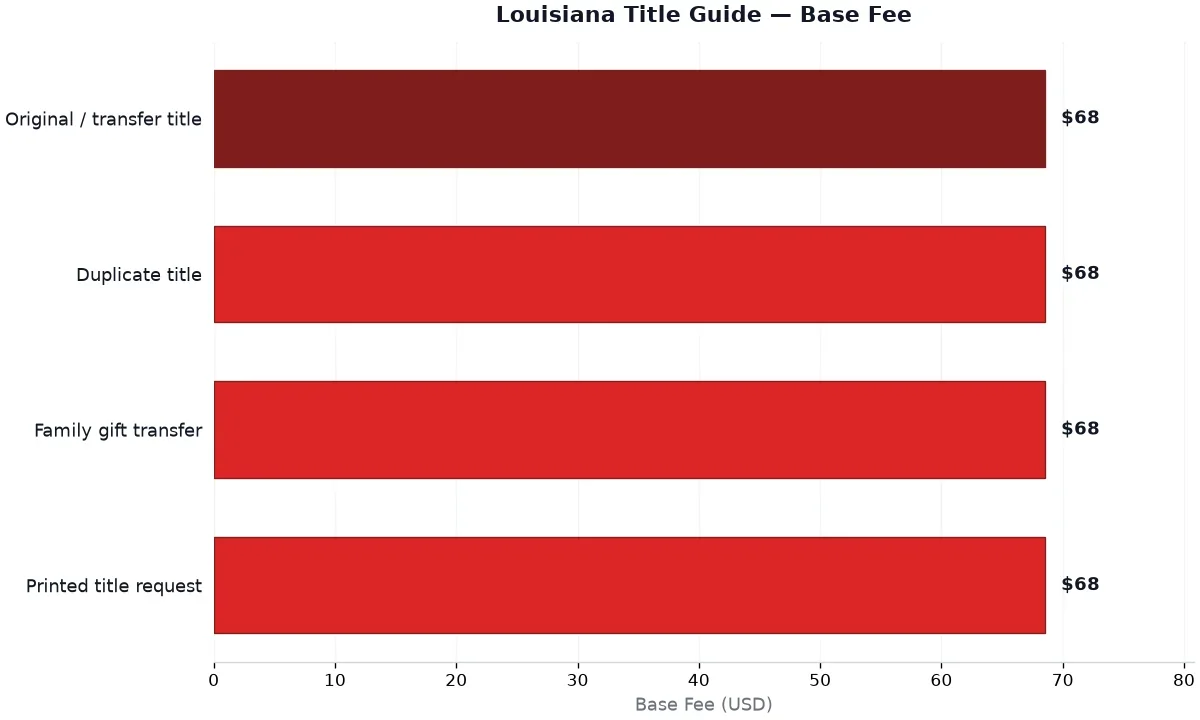 Louisiana Vehicle Title Guide: Replacement, Transfer, Fees, and Forms (2026) — data chart