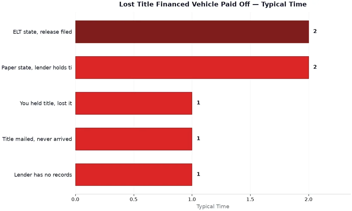 Paid Off Your Car But Lost the Title? How to Get a Clean Duplicate — data chart