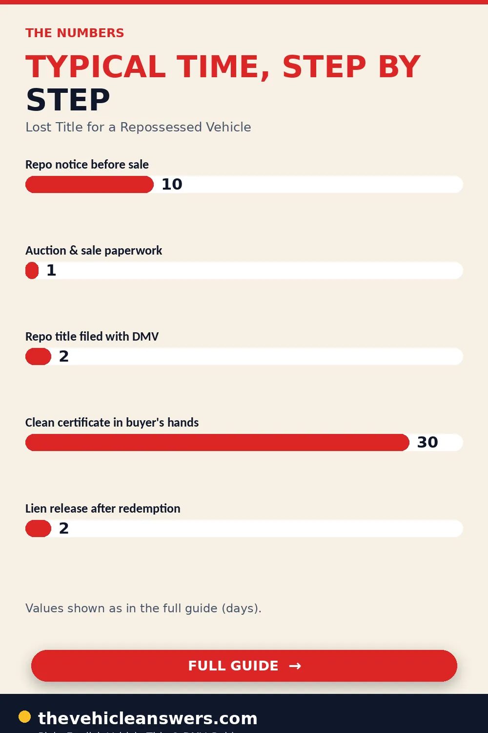 Lost Title for a Repossessed Vehicle? Reclaiming Ownership Step-by-Step — data chart