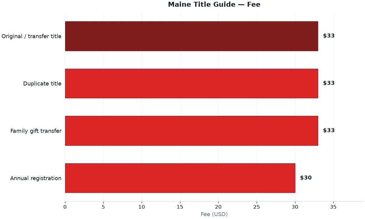 Maine Vehicle Title Guide: Replacement, Transfer, Fees, and Forms (2026) — data chart